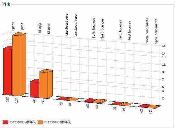 AB测试可以广泛的运用到网络推广当中