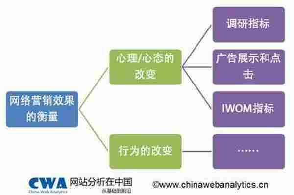 网络营销效果衡量核心指标 运用逻辑思考方式