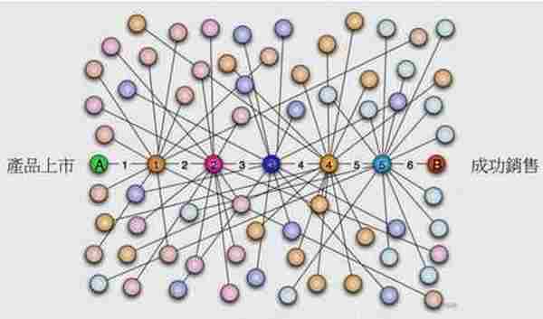 营销经理的秘密 ：新产品能被成功传播的5大条件