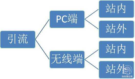 无线推广之通用策略