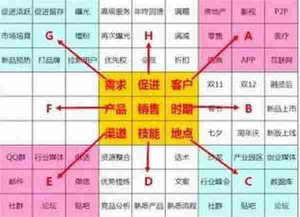 产品运营非学不可的思维工具：九宫格