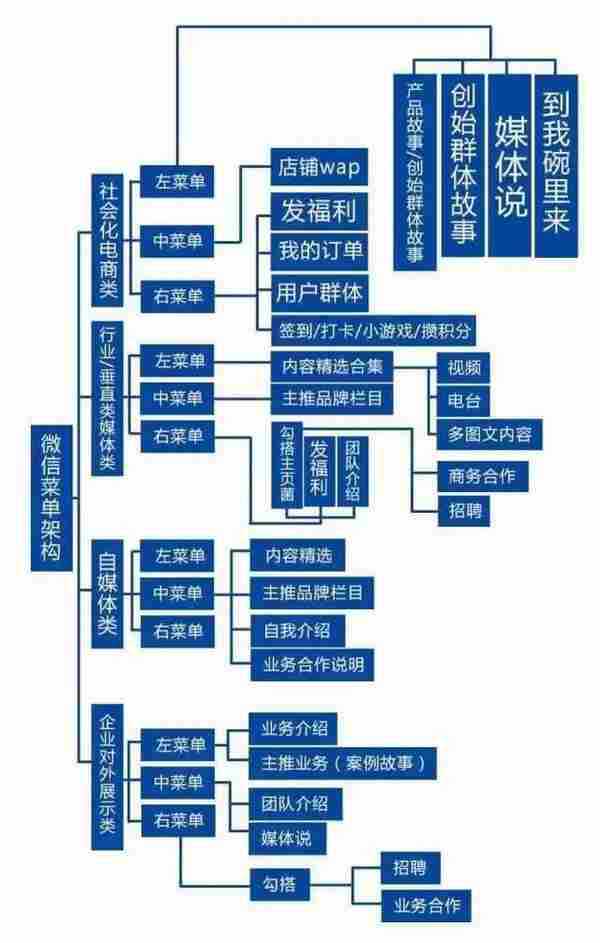 一位美女画出来的微信运营思维导图