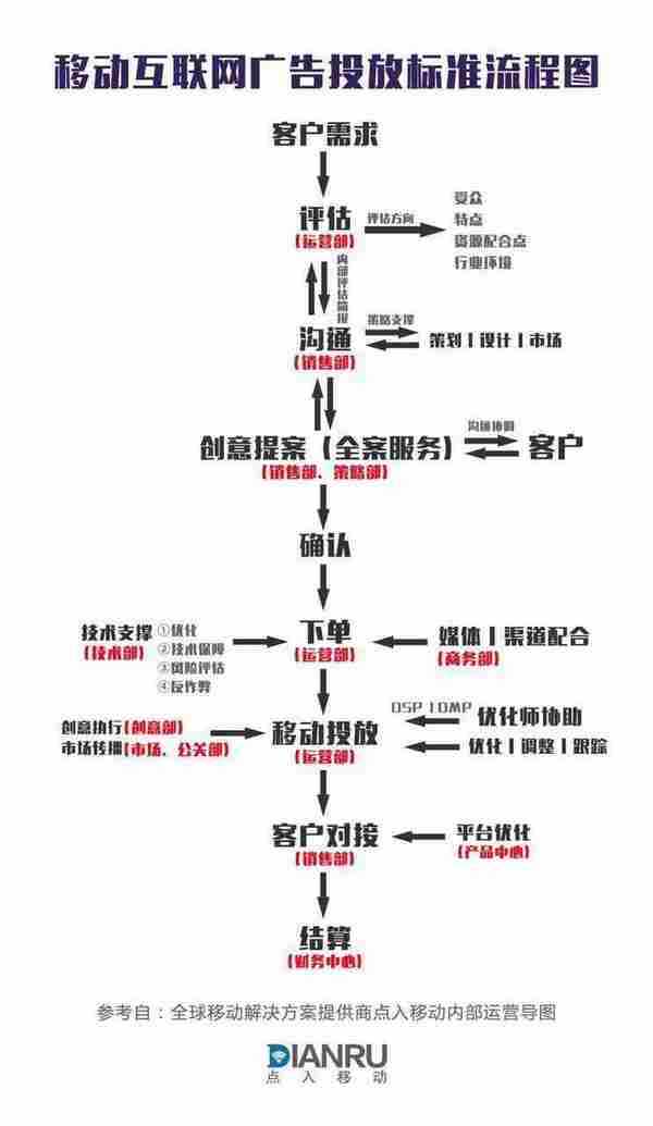 一张图告诉你移动营销技术公司的广告投放流程