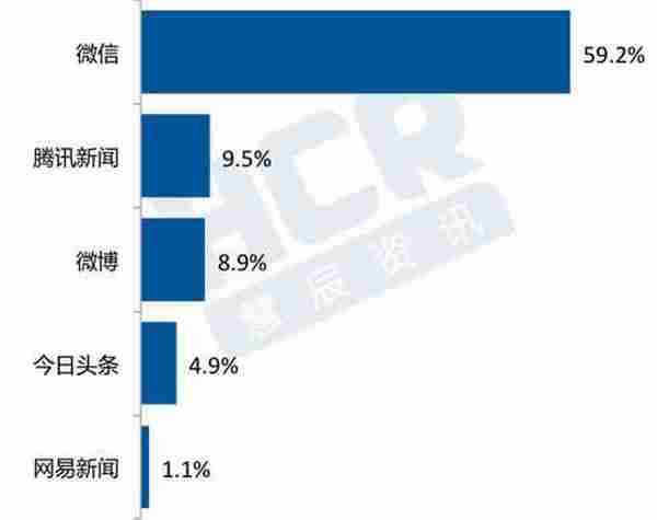 HCR大数据：新闻资讯APP广告价值“秒杀”微信，今日头条、网易新闻表现最佳！