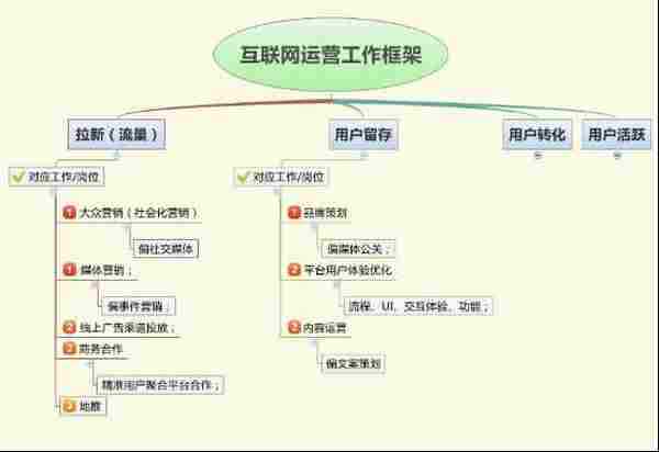 一篇文章让你成为资深互联网运营人