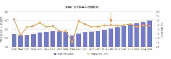 作为互联网最成熟的商业模式之一，互联网广告今年表现如何