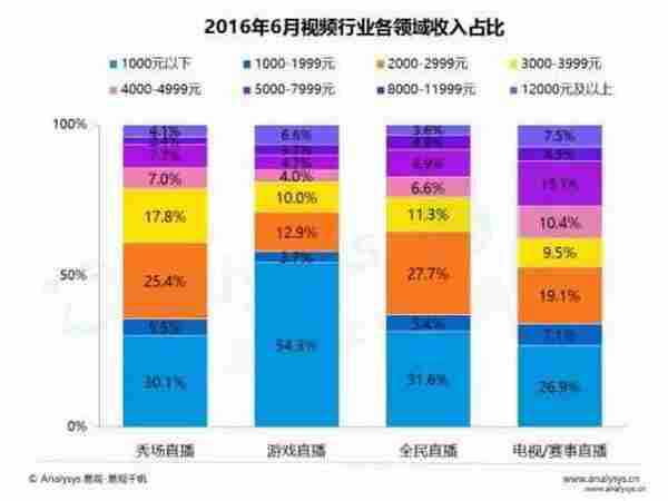 视频直播平台如何推广与变现？这里有深度分析给你支招