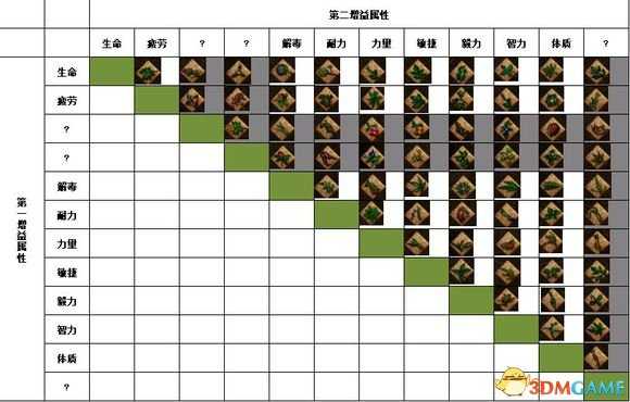 领地人生MMO药草效果一览表